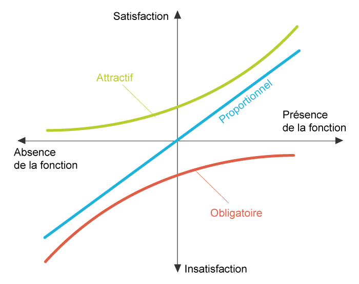 diagramme kano