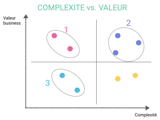 complexite valeur