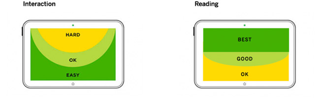 Two illustrations showing the areas of interaction on a tablet from Luke Wroblewski's Defining Mobile article