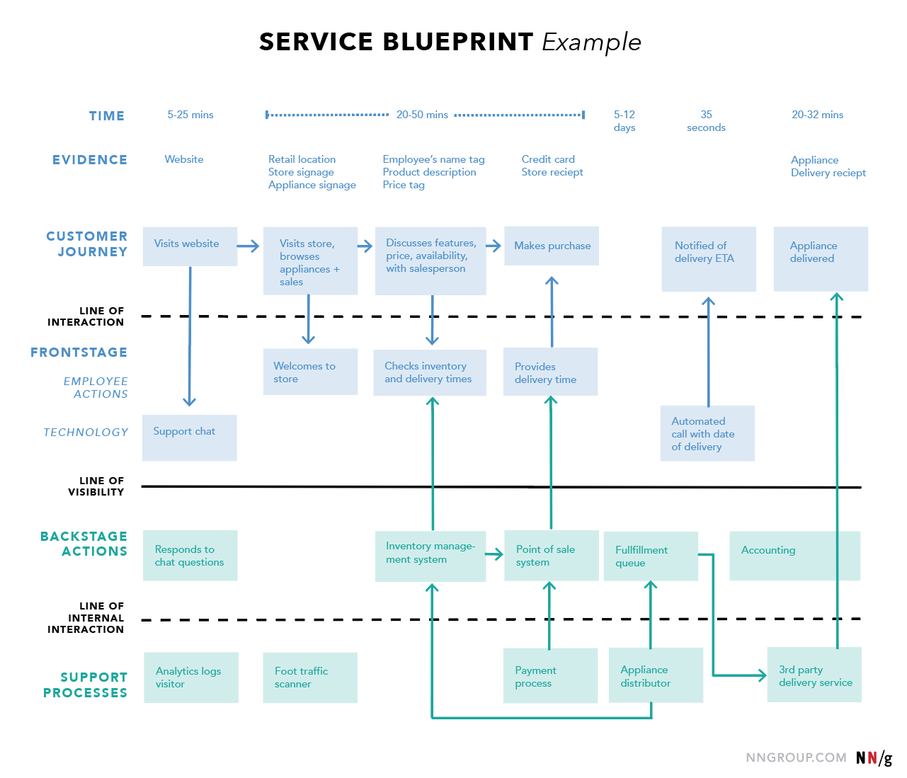 Exemple de plan de service NNg